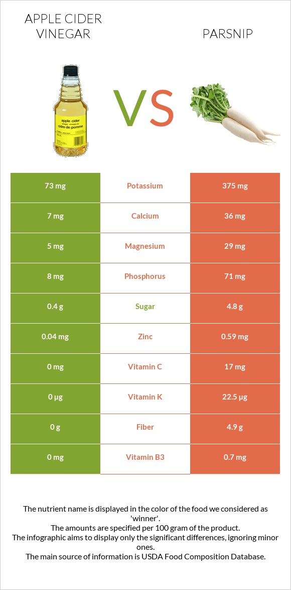 Apple cider vinegar vs Parsnip infographic