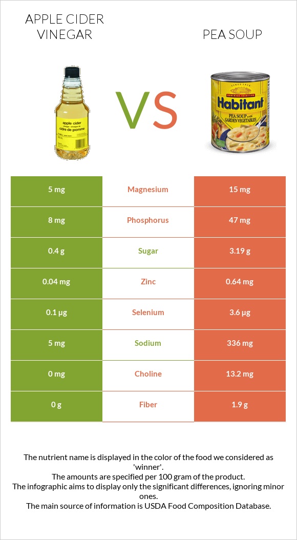 Apple cider vinegar vs Pea soup infographic