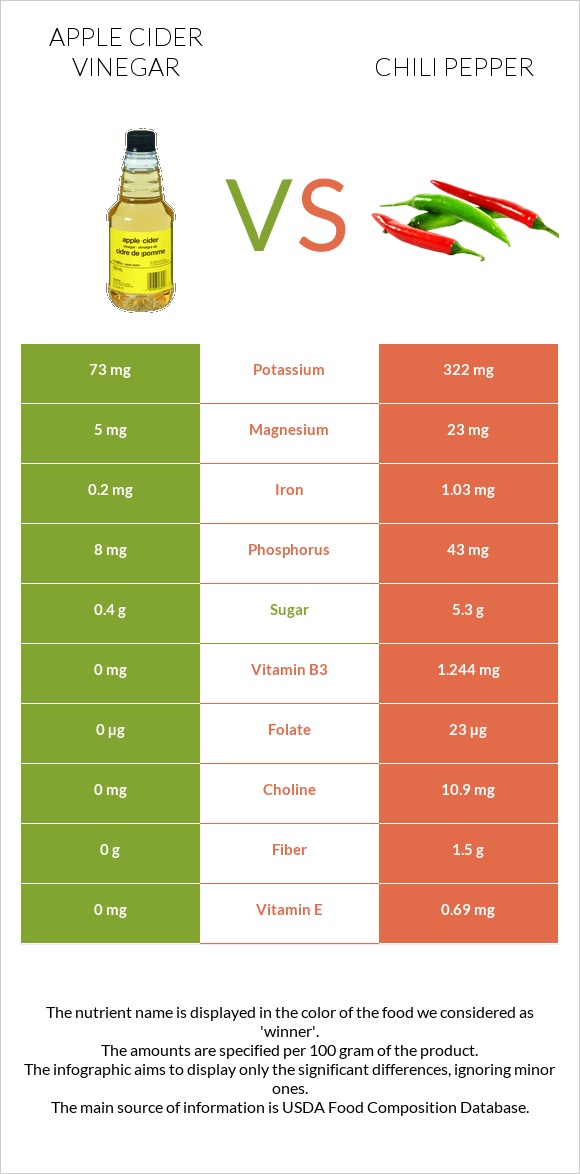 Apple cider vinegar vs Chili pepper infographic