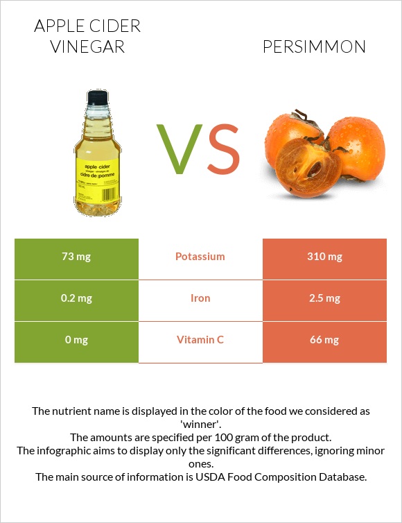 Apple cider vinegar vs Persimmon infographic