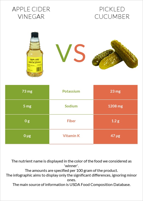 Apple cider vinegar vs Pickled cucumber infographic
