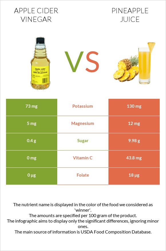 Apple cider vinegar vs Pineapple juice infographic