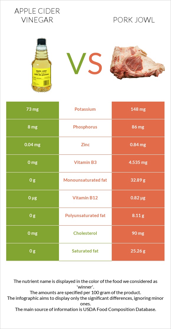 Apple cider vinegar vs Pork jowl infographic