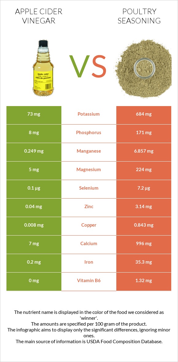 Apple cider vinegar vs Poultry seasoning infographic