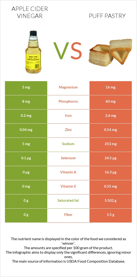 Apple cider vinegar vs Puff pastry infographic