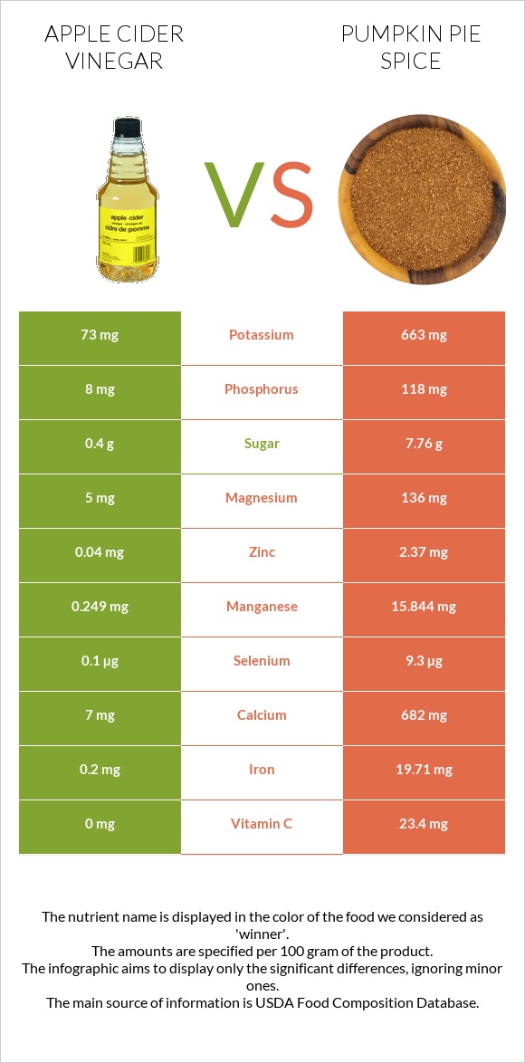 Apple cider vinegar vs Pumpkin pie spice infographic