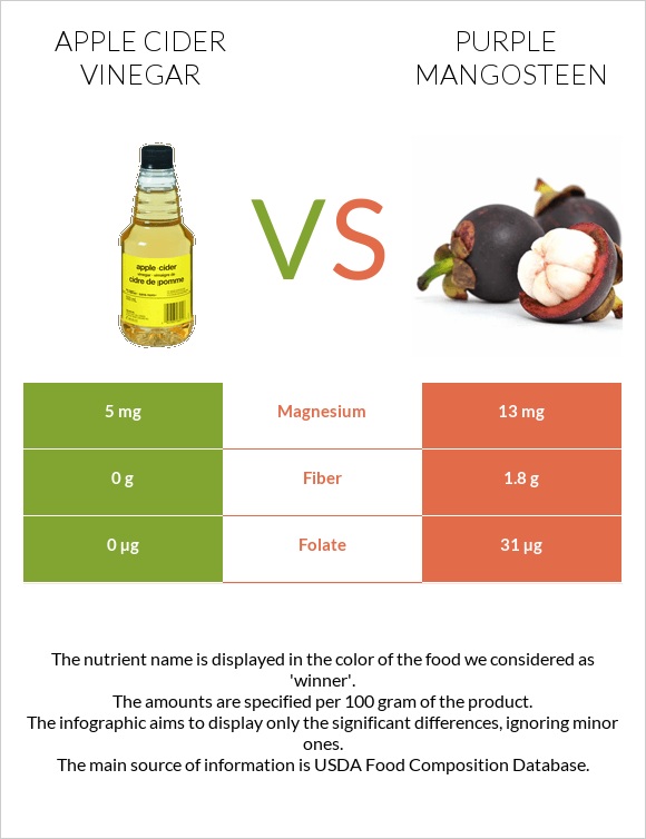 Apple cider vinegar vs Purple mangosteen infographic