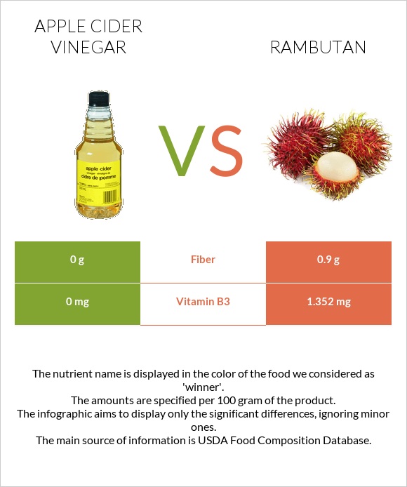 Apple cider vinegar vs Rambutan infographic