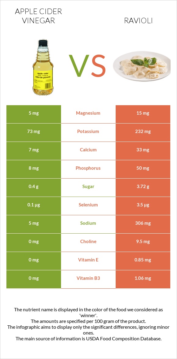 Apple cider vinegar vs Ravioli infographic