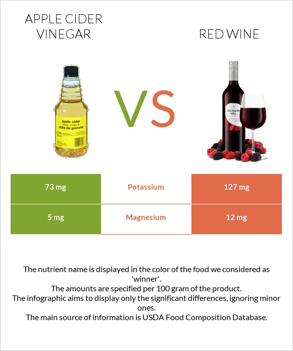 Apple cider vinegar vs Red Wine infographic