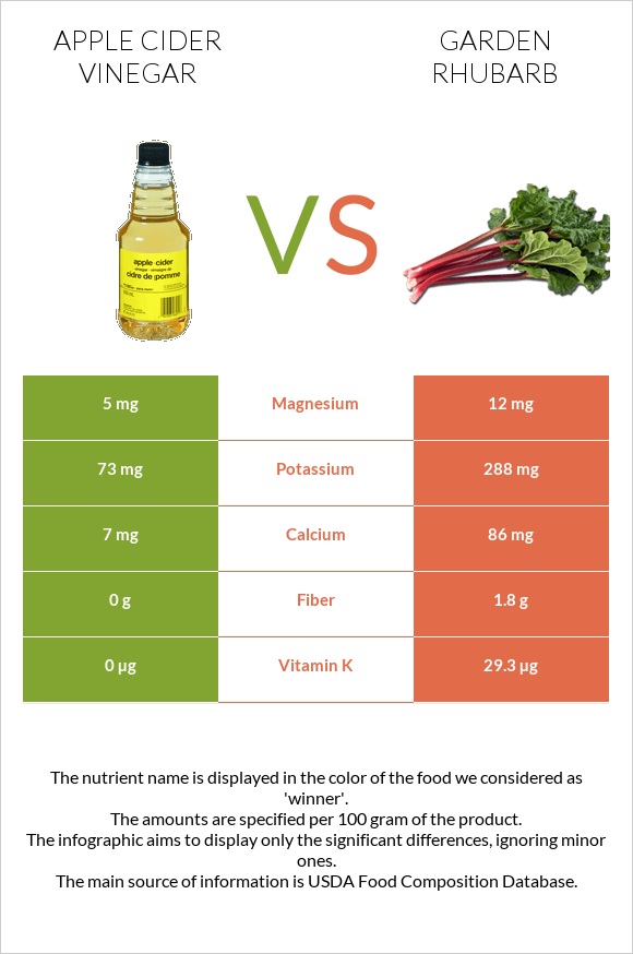 Apple cider vinegar vs Garden rhubarb infographic