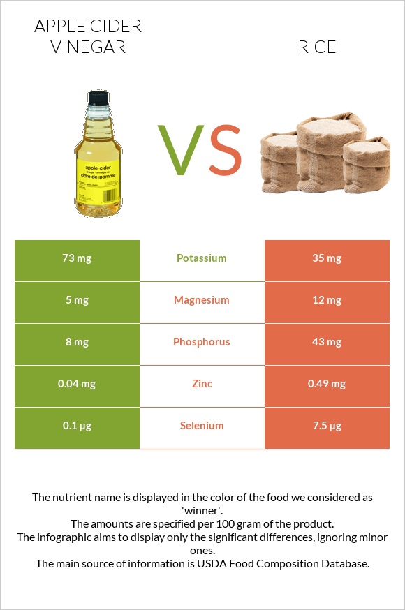 Apple cider vinegar vs Rice infographic