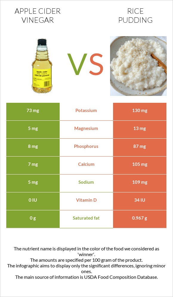 Apple cider vinegar vs Rice pudding infographic