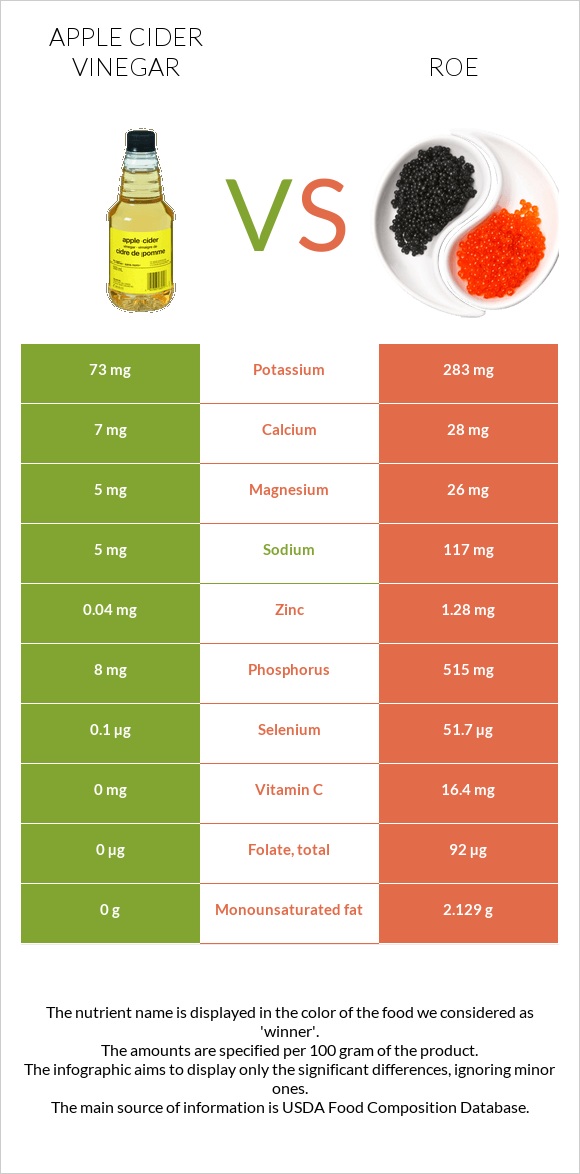 Apple cider vinegar vs Roe infographic