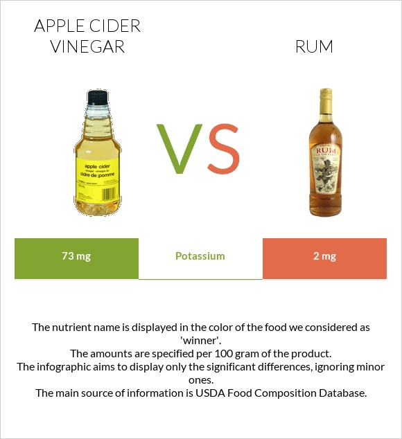 Apple cider vinegar vs Rum infographic