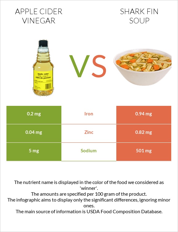Apple cider vinegar vs Shark fin soup infographic