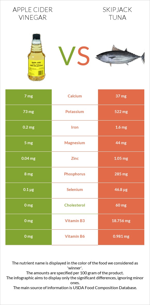 Խնձորի քացախ vs Գծավոր թունա infographic