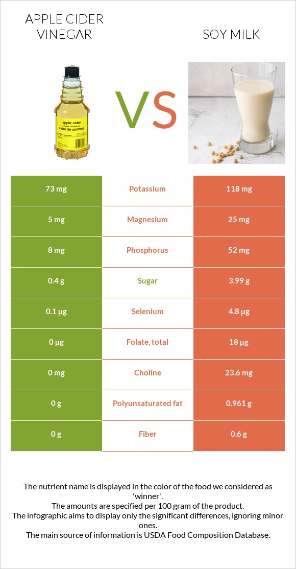 Apple cider vinegar vs Soy milk infographic