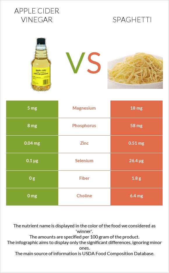 Apple cider vinegar vs Spaghetti infographic