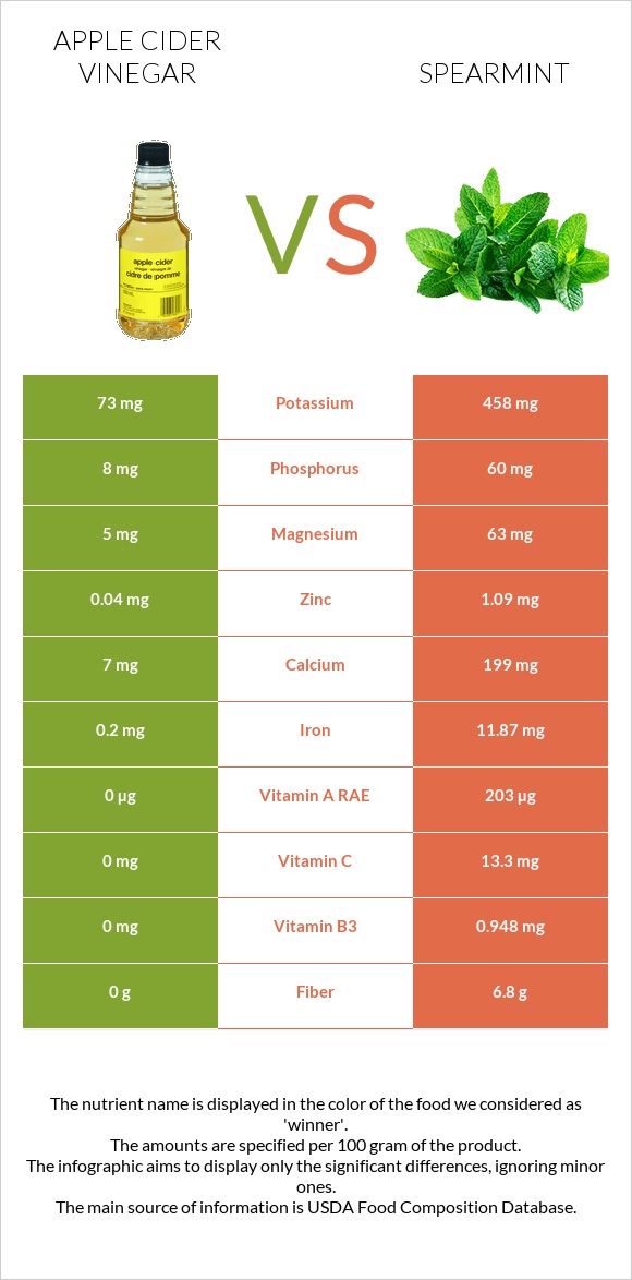 Apple cider vinegar vs Spearmint infographic
