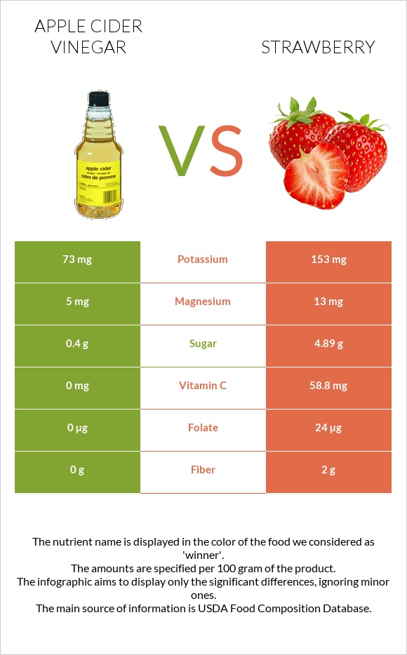 Apple cider vinegar vs Strawberry infographic