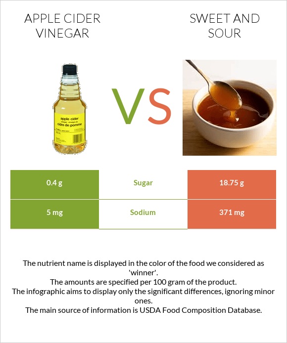Apple cider vinegar vs Sweet and sour infographic