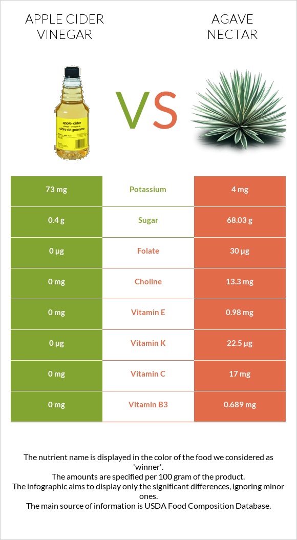 Apple cider vinegar vs Agave nectar infographic