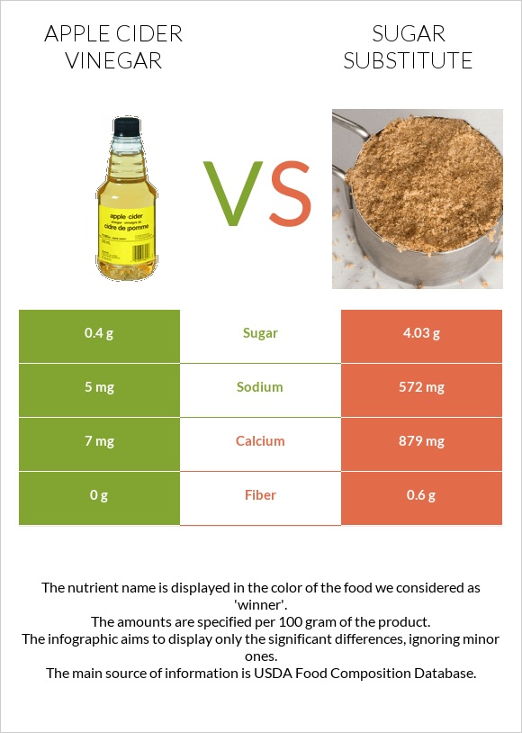 Apple cider vinegar vs Sugar substitute infographic