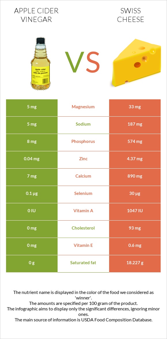 Apple cider vinegar vs Swiss cheese infographic