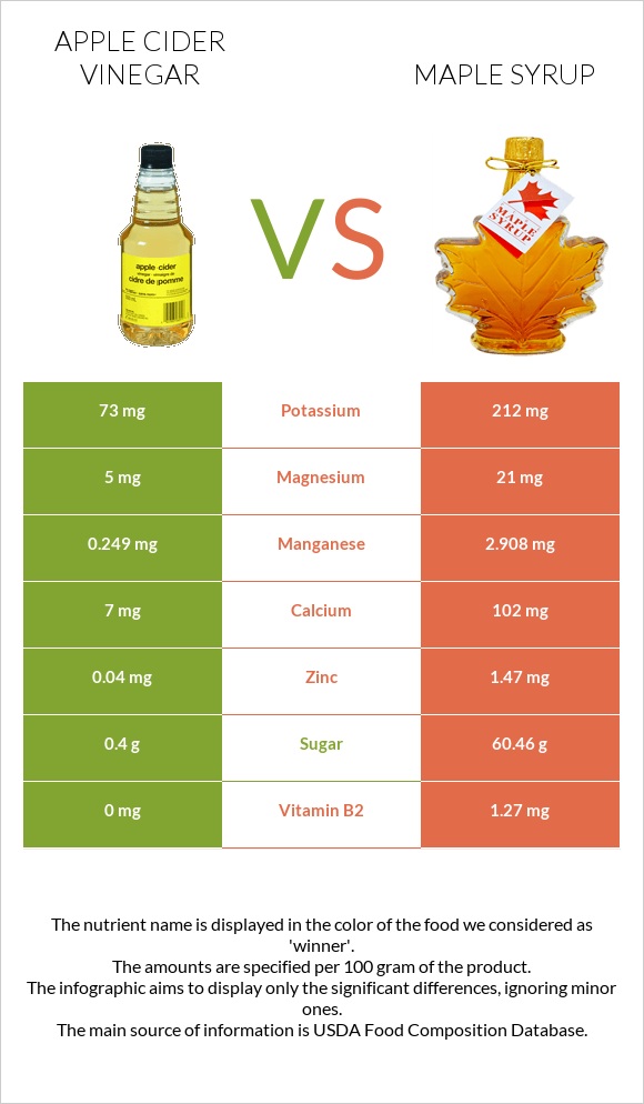 Apple cider vinegar vs Maple syrup infographic