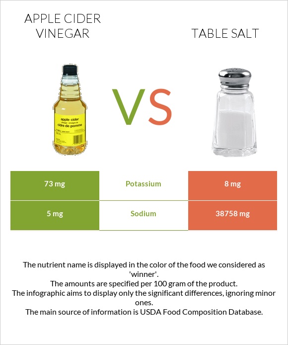 Apple cider vinegar vs Table salt infographic