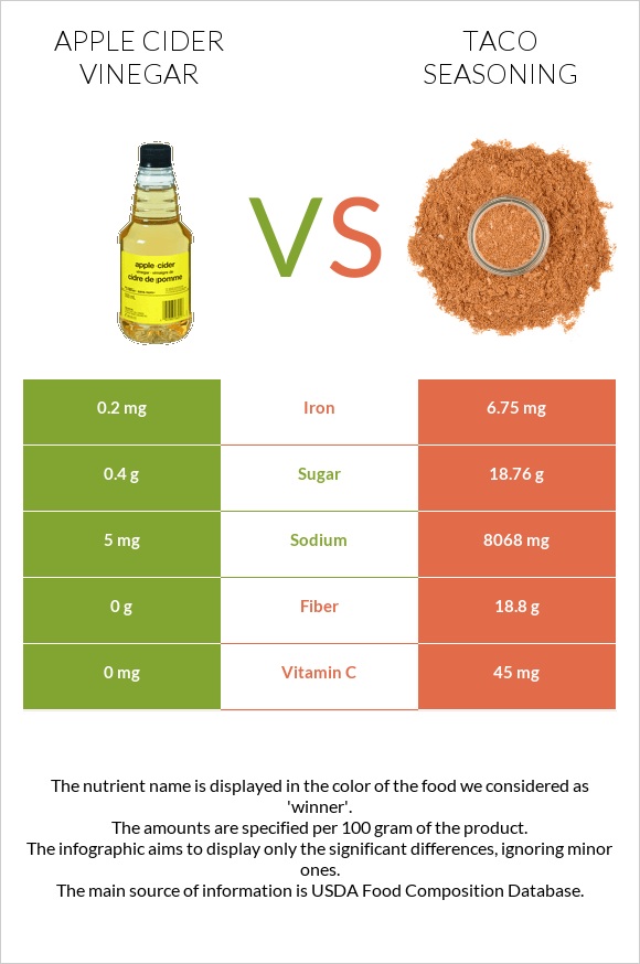 Apple cider vinegar vs Taco seasoning infographic