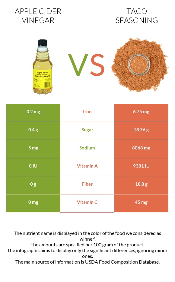 Apple cider vinegar vs Taco seasoning infographic