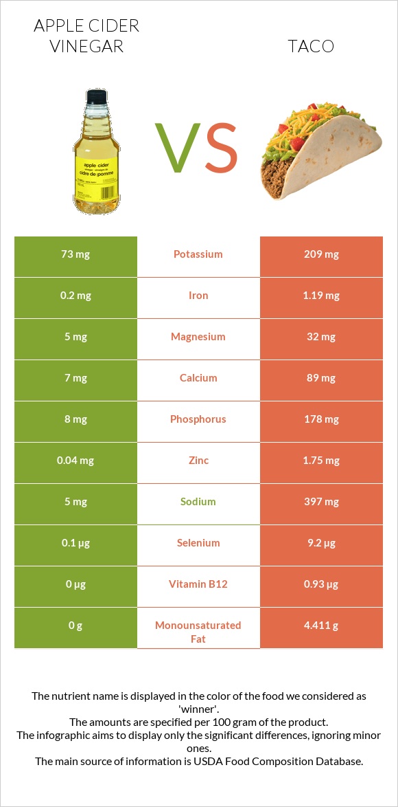 Apple cider vinegar vs Taco infographic