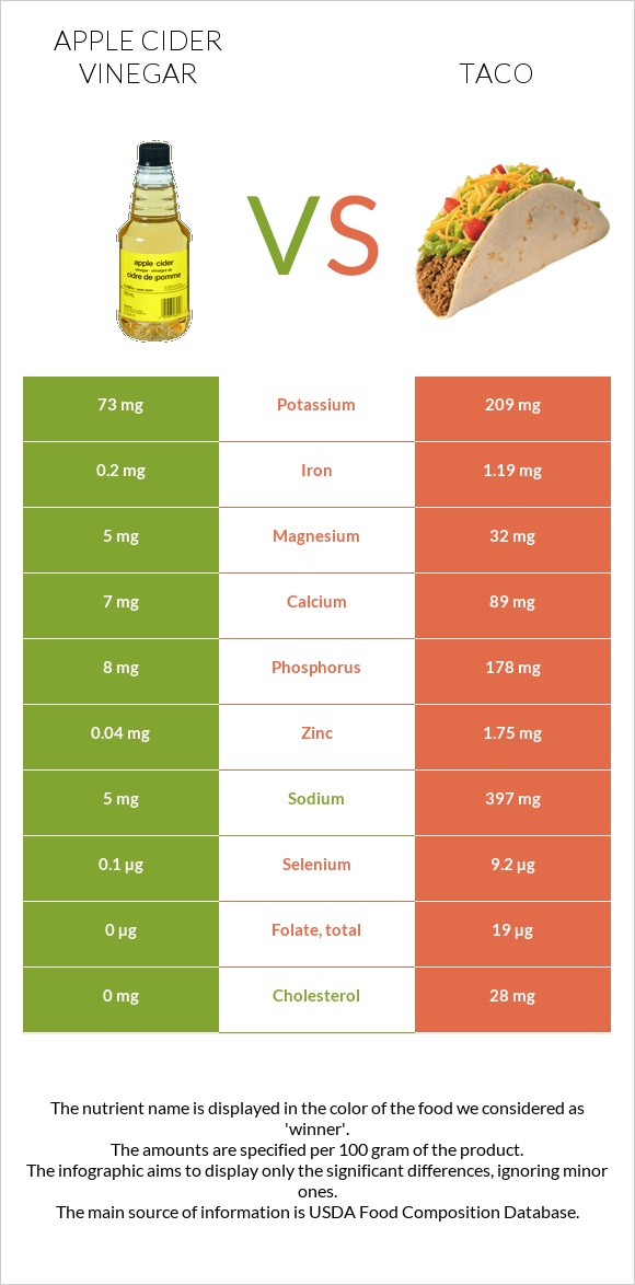 Apple cider vinegar vs Taco infographic