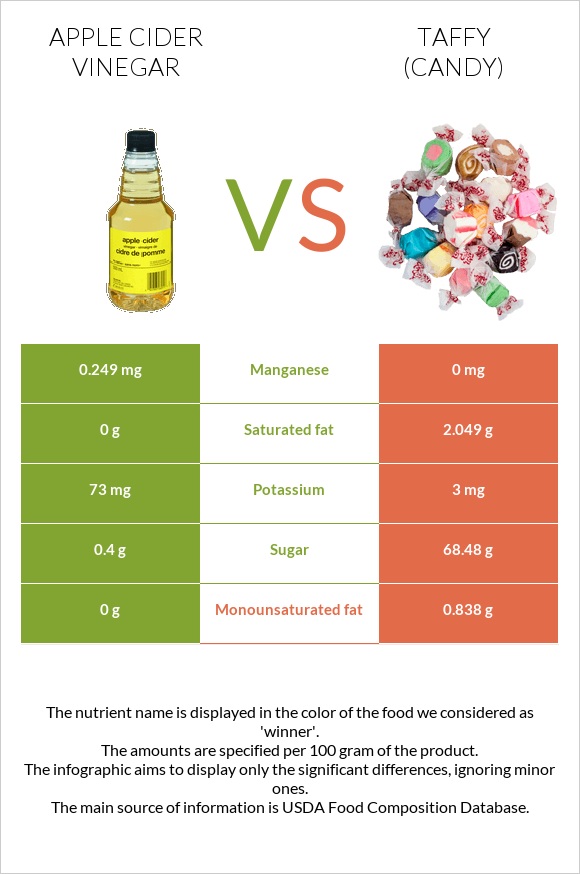 Apple cider vinegar vs Taffy (candy) infographic