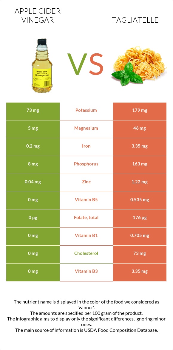 Apple cider vinegar vs Tagliatelle infographic