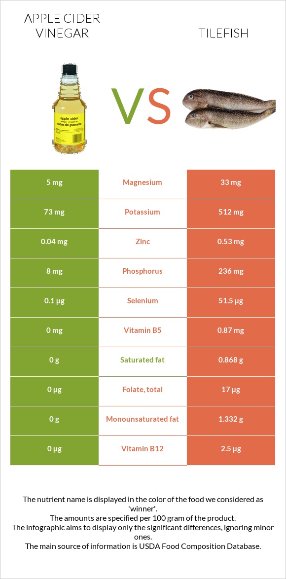 Apple cider vinegar vs. Tilefish — InDepth Nutrition Comparison