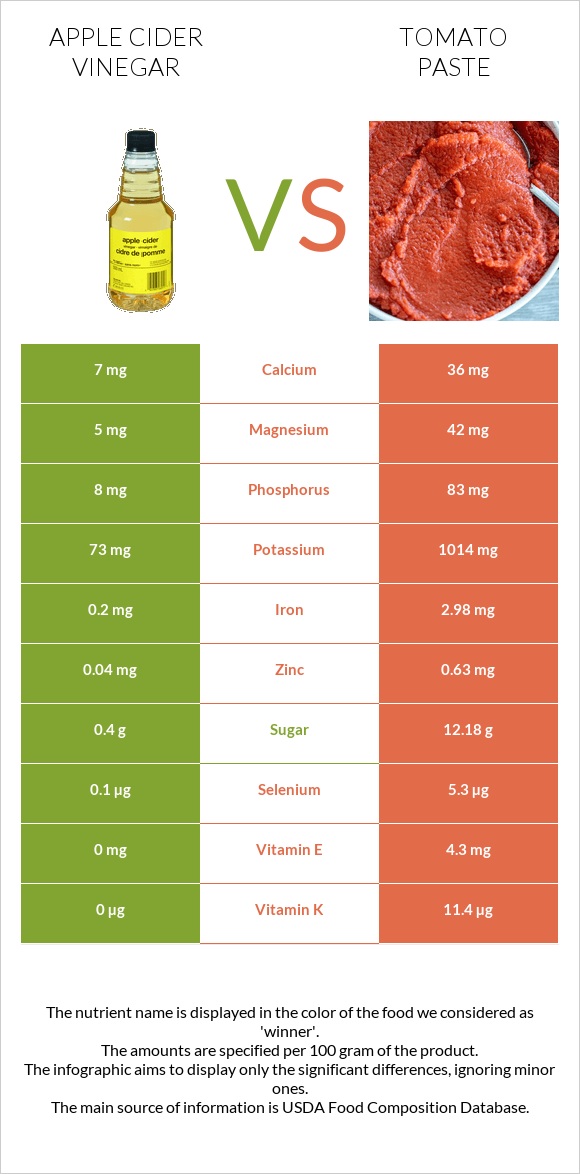 Խնձորի քացախ vs Տոմատի մածուկ infographic