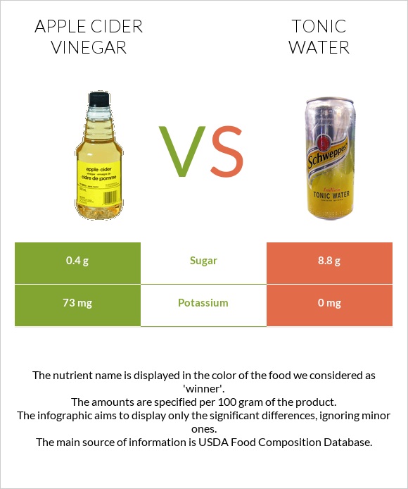 Apple cider vinegar vs Tonic water infographic