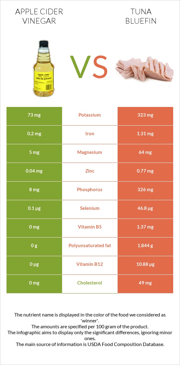 Apple cider vinegar vs Tuna Bluefin infographic