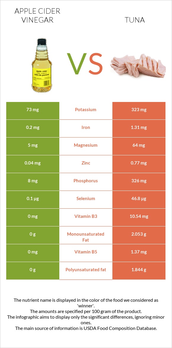 Խնձորի քացախ vs Թունա infographic