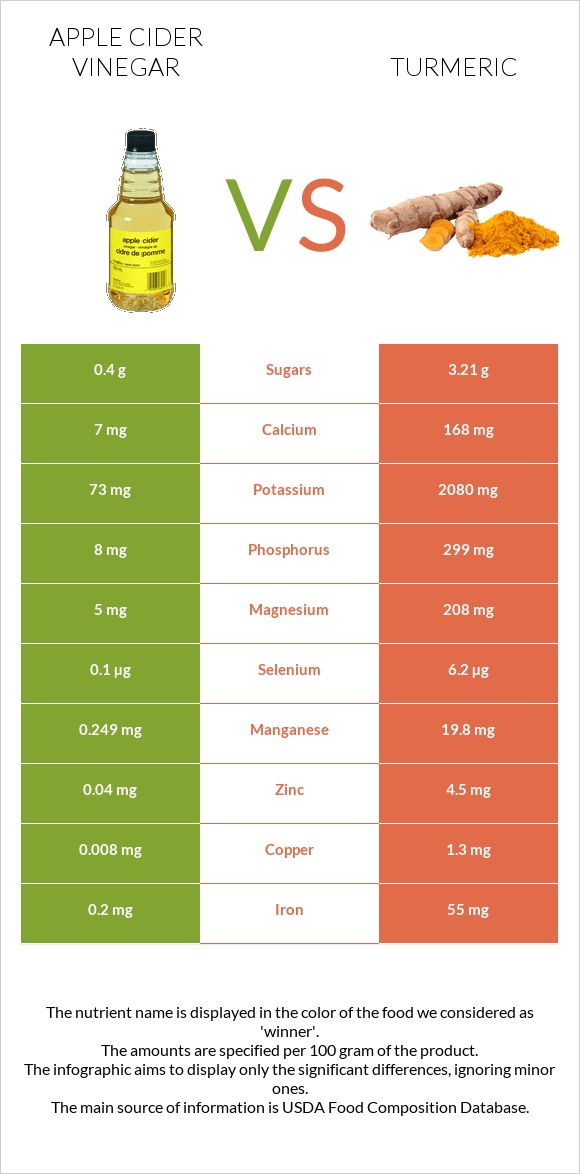 Apple cider vinegar vs Turmeric infographic