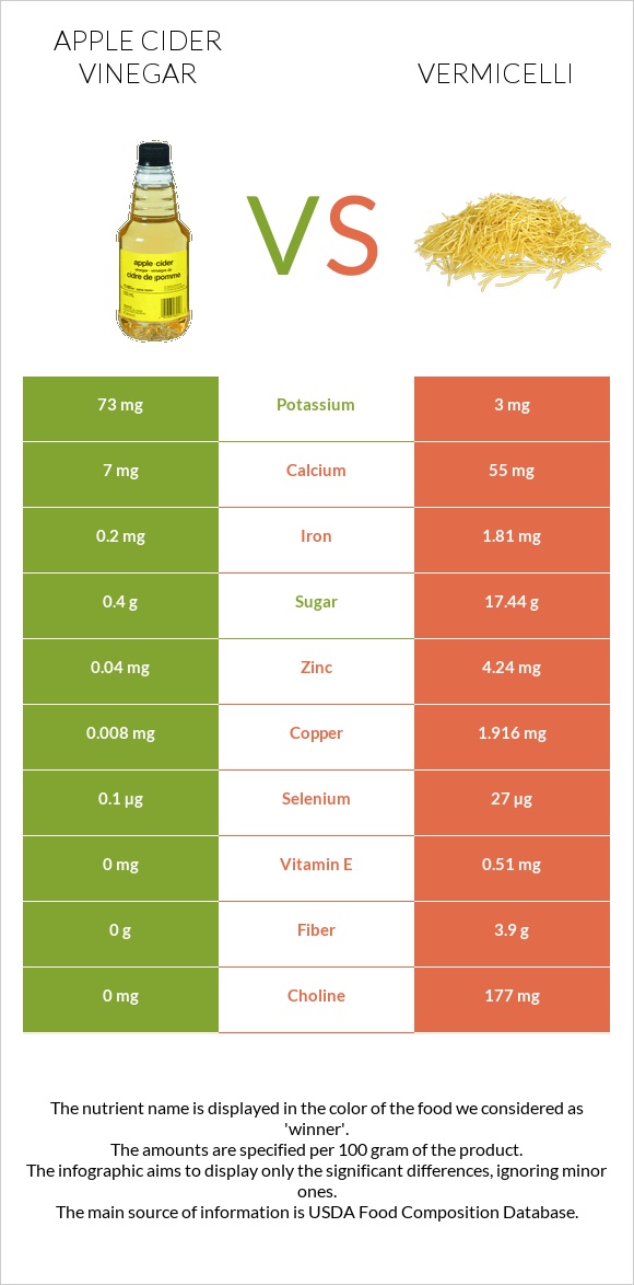 Խնձորի քացախ vs Վերմիշել infographic