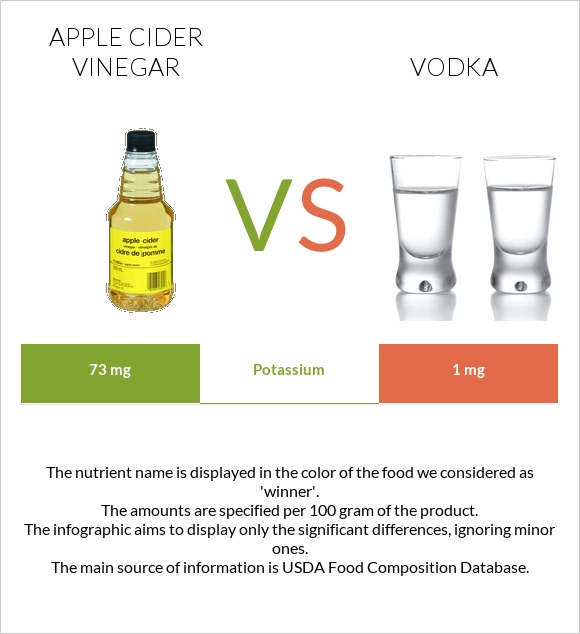 Apple cider vinegar vs Vodka infographic