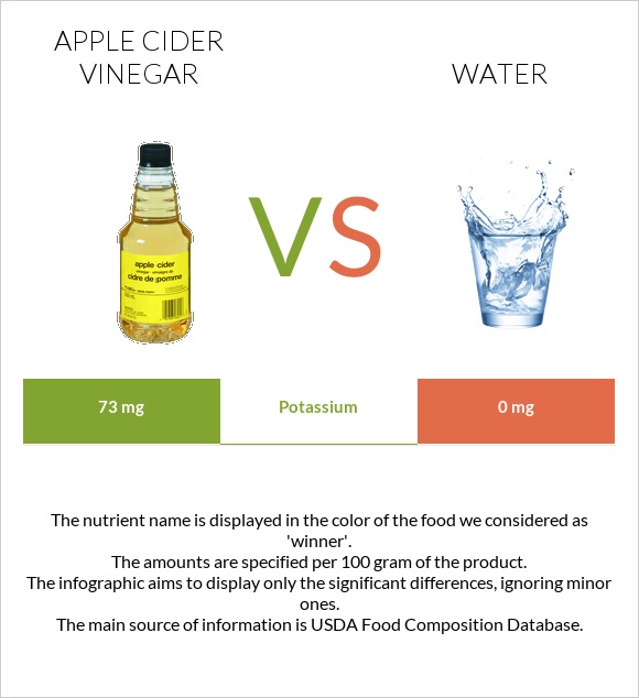 Apple cider vinegar vs Water infographic