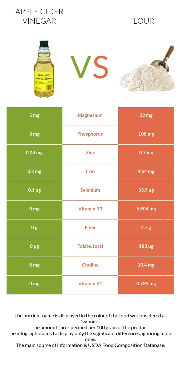 Խնձորի քացախ vs Ալյուր infographic