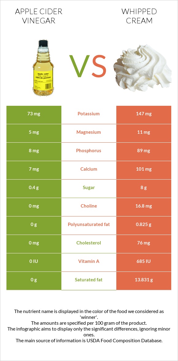 Apple cider vinegar vs Whipped cream infographic