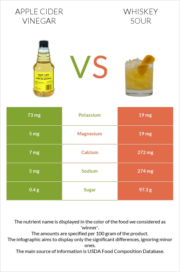 Apple cider vinegar vs. Whiskey sour — InDepth Nutrition Comparison