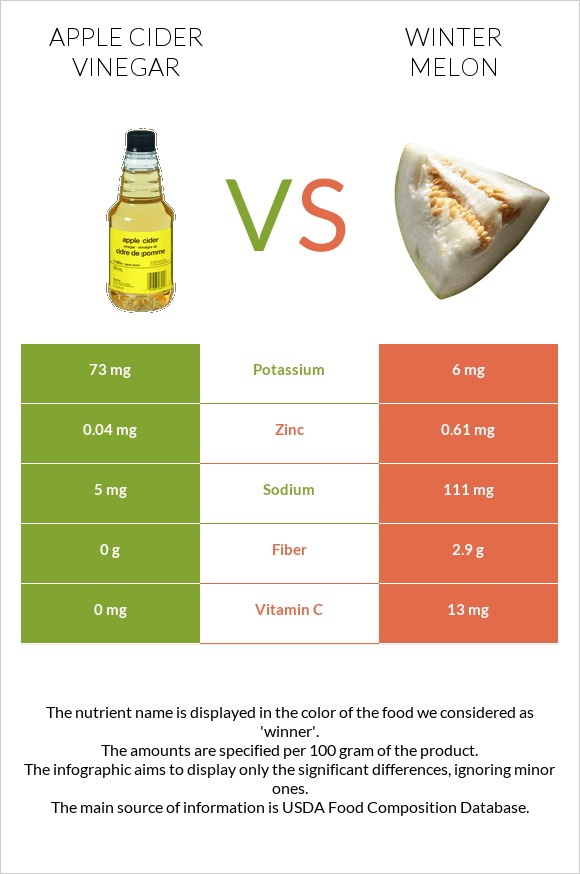 Apple cider vinegar vs Winter melon infographic